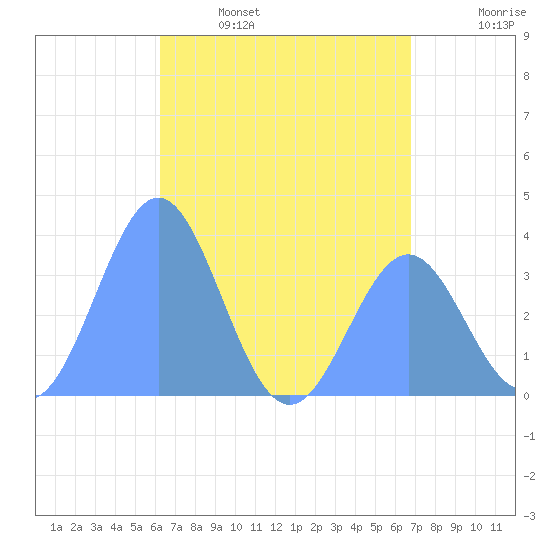 Arno Atoll tide chart for Monday, May 27, 2024