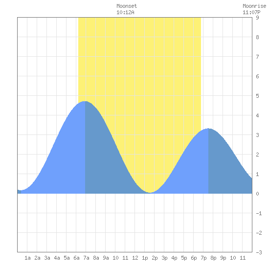 Arno Atoll tide chart for Tuesday, May 28, 2024