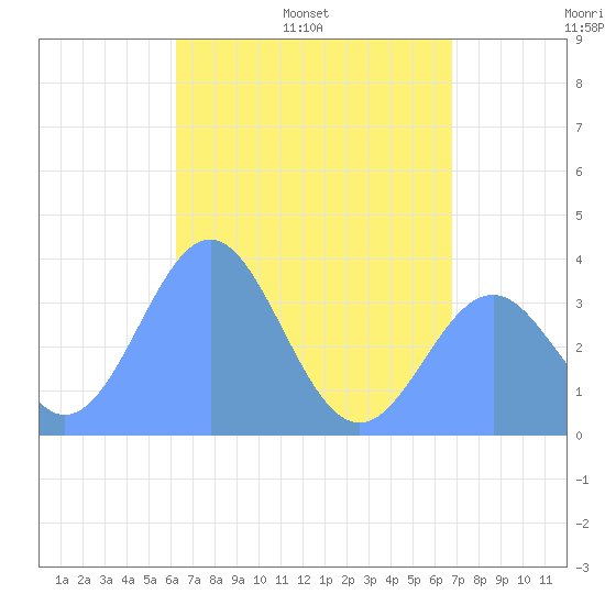 Arno Atoll tide chart for Wednesday, May 29, 2024