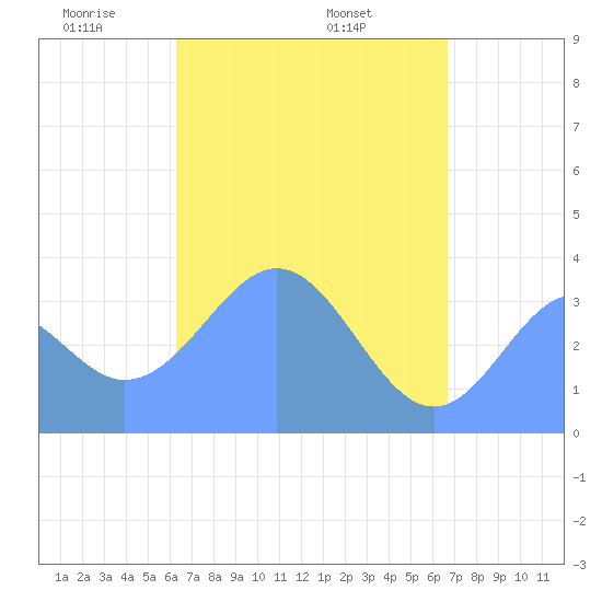 Arno Atoll tide chart for Thursday, May 2, 2024