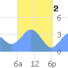 Arno Atoll tide chart for Thursday, May 2, 2024
