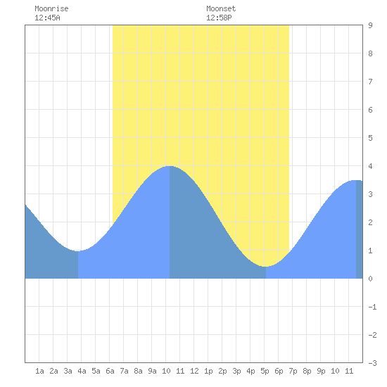 Arno Atoll tide chart for Friday, May 31, 2024