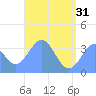 Arno Atoll tide chart for Friday, May 31, 2024