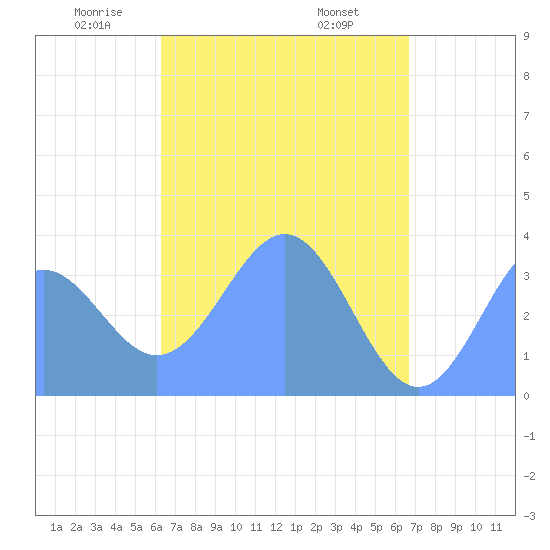 Arno Atoll tide chart for Friday, May 3, 2024