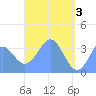 Arno Atoll tide chart for Friday, May 3, 2024