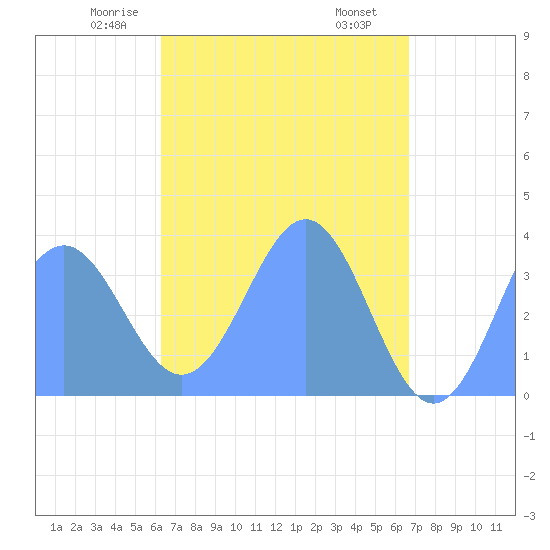 Arno Atoll tide chart for Saturday, May 4, 2024