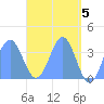 Arno Atoll tide chart for Sunday, May 5, 2024