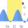 Arno Atoll tide chart for Monday, May 6, 2024