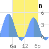 Arno Atoll tide chart for Wednesday, May 8, 2024