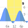 Arno Atoll tide chart for Thursday, May 9, 2024