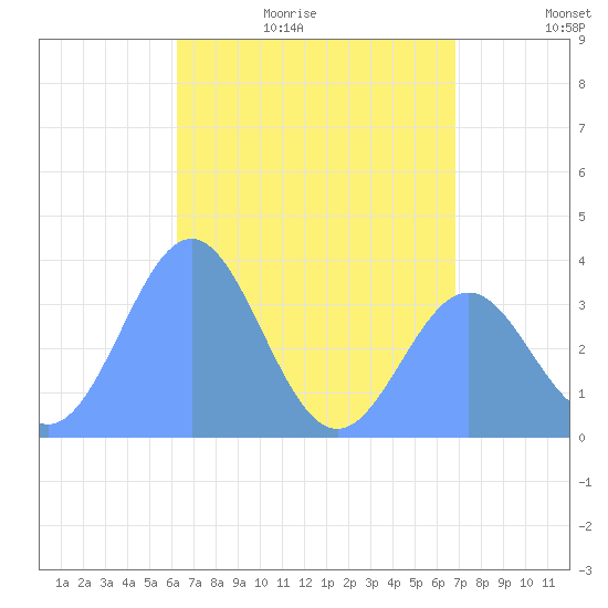 Arno Atoll tide chart for Tuesday, June 11, 2024