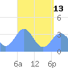 Arno Atoll tide chart for Thursday, June 13, 2024