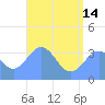 Arno Atoll tide chart for Friday, June 14, 2024