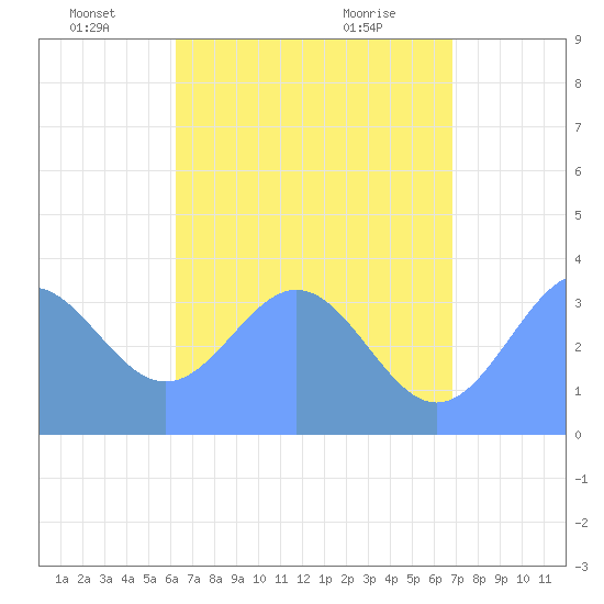 Arno Atoll tide chart for Sunday, June 16, 2024
