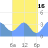 Arno Atoll tide chart for Sunday, June 16, 2024
