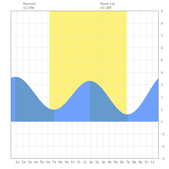 Arno Atoll tide chart for Monday, June 17, 2024