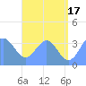 Arno Atoll tide chart for Monday, June 17, 2024