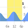 Arno Atoll tide chart for Saturday, June 1, 2024