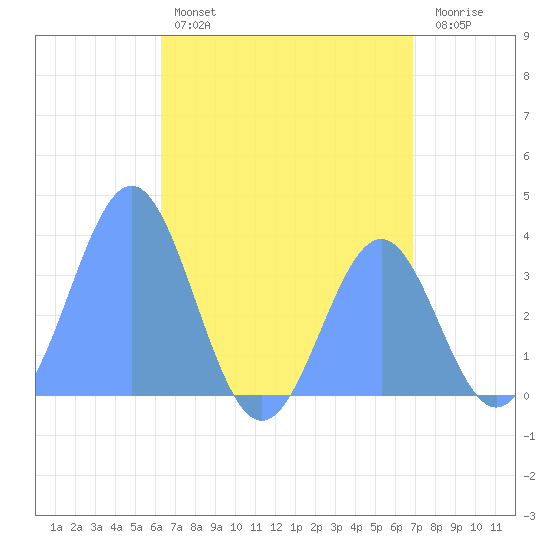 Arno Atoll tide chart for Sunday, June 23, 2024