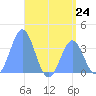 Arno Atoll tide chart for Monday, June 24, 2024