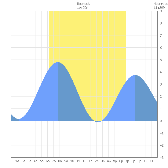Arno Atoll tide chart for Thursday, June 27, 2024