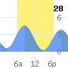 Arno Atoll tide chart for Friday, June 28, 2024