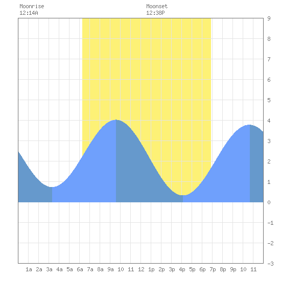 Arno Atoll tide chart for Saturday, June 29, 2024