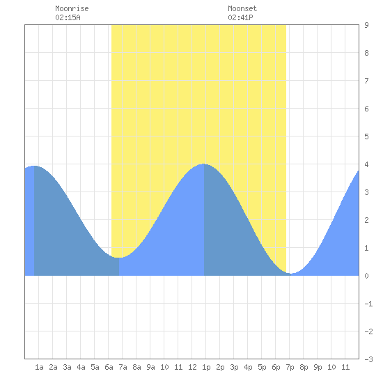 Arno Atoll tide chart for Sunday, June 2, 2024