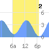 Arno Atoll tide chart for Sunday, June 2, 2024