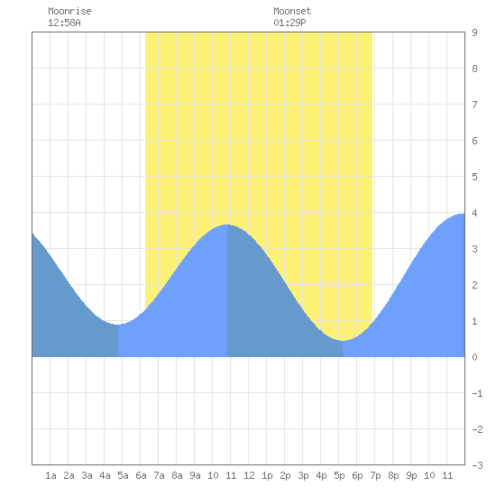 Arno Atoll tide chart for Sunday, June 30, 2024