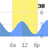 Arno Atoll tide chart for Sunday, June 30, 2024