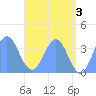 Arno Atoll tide chart for Monday, June 3, 2024