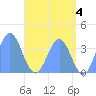 Arno Atoll tide chart for Tuesday, June 4, 2024