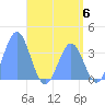 Arno Atoll tide chart for Thursday, June 6, 2024