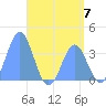 Arno Atoll tide chart for Friday, June 7, 2024