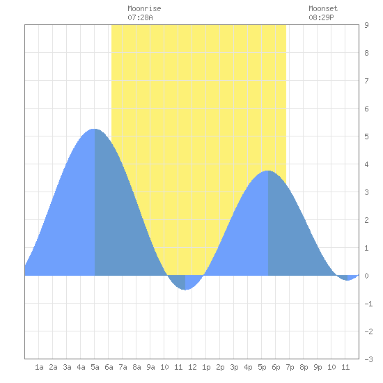 Arno Atoll tide chart for Saturday, June 8, 2024