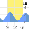 Arno Atoll tide chart for Saturday, July 13, 2024