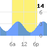 Arno Atoll tide chart for Sunday, July 14, 2024