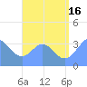 Arno Atoll tide chart for Tuesday, July 16, 2024