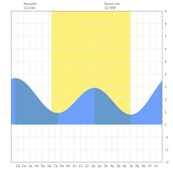 Arno Atoll tide chart for Wednesday, July 17, 2024