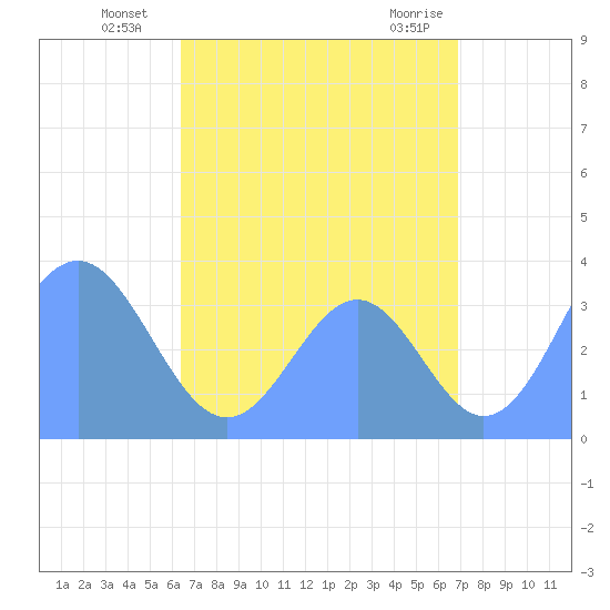 Arno Atoll tide chart for Thursday, July 18, 2024