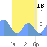 Arno Atoll tide chart for Thursday, July 18, 2024
