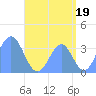 Arno Atoll tide chart for Friday, July 19, 2024