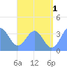 Arno Atoll tide chart for Monday, July 1, 2024
