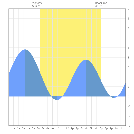 Arno Atoll tide chart for Saturday, July 20, 2024