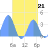 Arno Atoll tide chart for Sunday, July 21, 2024