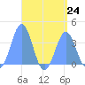 Arno Atoll tide chart for Wednesday, July 24, 2024