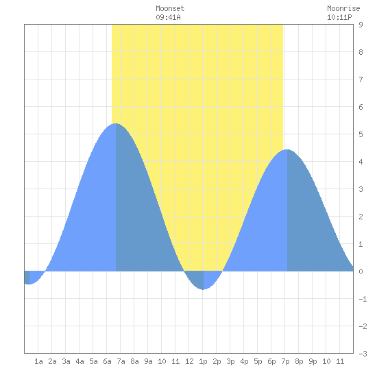 Arno Atoll tide chart for Thursday, July 25, 2024