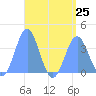 Arno Atoll tide chart for Thursday, July 25, 2024
