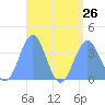 Arno Atoll tide chart for Friday, July 26, 2024